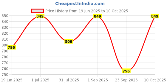 amazon.in Skypearll AC to DC 12V Converter Car Cigarette Lighter Socket Power Adapter, AC 220V to DC 12V 2A 24W Power Supply Converter - NOT for CAR Vacuum Cleaner and Tyre Inflator skypearll Price History Graph from 19 Jun 2025 to 10 Oct 2025