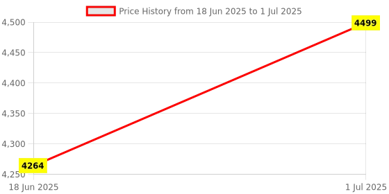 amazon.in Skypearll Anti Spy Detector for RF Signal Scanner Device, Hidden Camera, Bug, GPS Tracker, Camera Finder skypearll Price History Graph from 18 Jun 2025 to 1 Jul 2025
