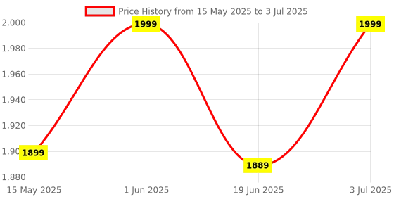 amazon.in Skypearll Car Tire Pressure Monitor Systems with Clock, Solar Power and USB Charge, 4 External Sensors PSI and Temperature Safety Alarm Display, TPMS for Cars Price History Graph from 15 May 2025 to 3 Jul 2025