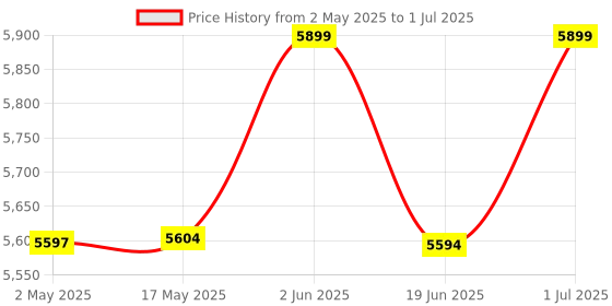amazon.in Skypearll Hidden Camera Detector Device Upgraded Anti Spy RF Detector GPS Tracker Detector Spy Camera Finder Find and Locate Eavesdropping Device AI Auto Scan 4-in-1 Easy to Use Rechargeable. skypearll Price History Graph from 2 May 2025 to 1 Jul 2025