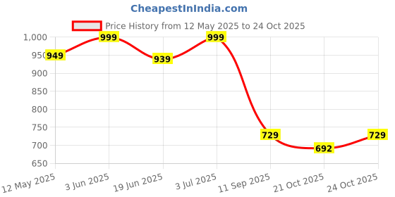 amazon.in skypearl india Skypearll Solar Fountain for Garden, Solar Water Fountain Pump with 4 Nozzle and Free-Standing Floating, Solar Fountain for Home Garden, Bird Bath, Pond | 1.4W Black | skypearl india Price History Graph from 12 May 2025 to 21 Oct 2025