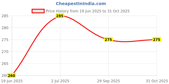 amazon.in Skypearll Universal Air Pump Nozzle Adapter: Lock-On Tire Inflator with Air Release Valve, Leak-Free Replacement Hose, Threaded Nozzle for Car, Motorcycle, and Bicycle Pumps, Air Chuck Connector Price History Graph from 19 Jun 2025 to 30 Oct 2025