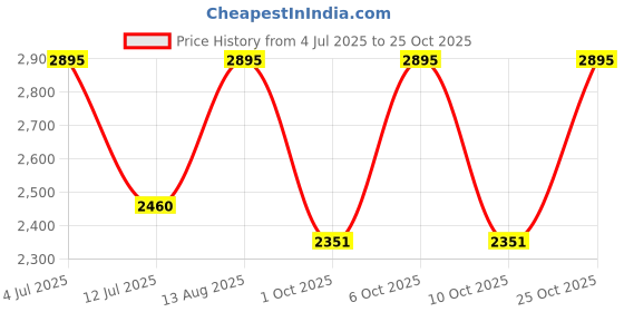 amazon.in trawoc SKYRANGER 70 Liter Internal Frame Camping Backpack Trekking Hiking Rucksack Bag for Men & Women Travel Bag Front & Top Loading/Water Proof Rain Cover/Shoe Compartment, BHK011 trawoc Price History Graph from 4 Jul 2025 to 25 Oct 2025
