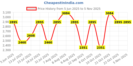 amazon.in trawoc SKYRANGER 70 Liter Internal Frame Camping Backpack Trekking Hiking Rucksack Bag for Men & Women Travel Bag Front & Top Loading/Water Proof Rain Cover/Shoe Compartment, BHK011 trawoc Price History Graph from 5 Jun 2025 to 2 Nov 2025