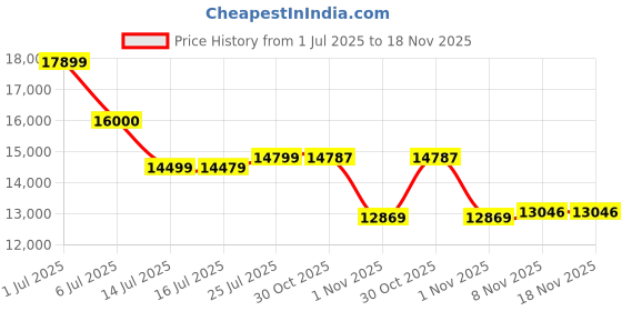 amazon.in SKYRC SK-500023 GNSS Performance Analyzer GSM020 GPS + GLONASS Price History Graph from 1 Jul 2025 to 18 Nov 2025