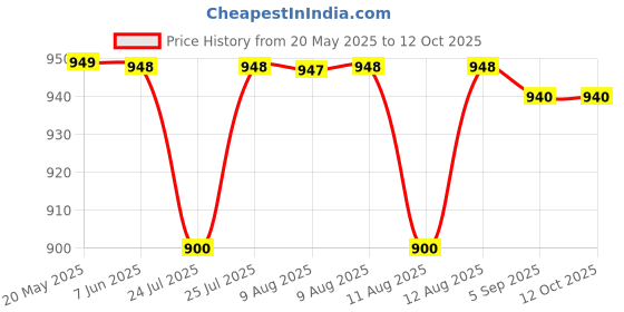 amazon.in Skyrest Inflatable Travel Pillow - Airplane Pillow for Neck Support on Long Flights, Buses, Cars, Office & Trains - Comes with Eye Mask, Earplugs & Portable Drawstring Bag - Grey skyrest Price History Graph from 20 May 2025 to 12 Oct 2025