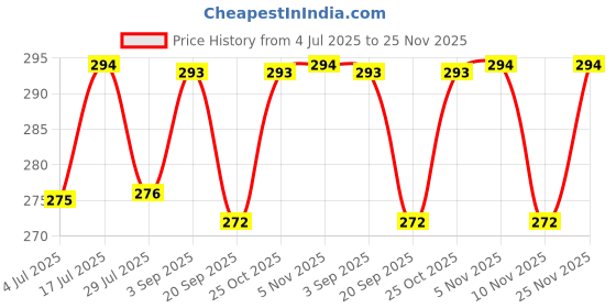 amazon.in SKYROOTS Millet Wafer Biscuit - Chocolate | Healthy & Crunchy Snack | Naturally Gluten-Free | High Protein | Made with Jowar & Bajra Millets | No Maida, No Preservatives | 420g Price History Graph from 4 Jul 2025 to 25 Nov 2025