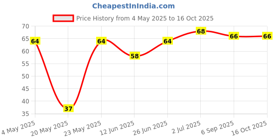 amazon.in Skyrrup High-Protein Icelandic Banana Greek Yogurt- 85 GM | Fat-Free | No Added Sugar Price History Graph from 4 May 2025 to 16 Oct 2025