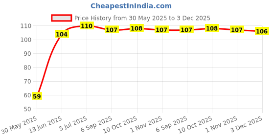 amazon.in Skyrrup High-Protein Icelandic Honey Dates Skyr - 105 GM | Fat-Free | No Added Sugar Price History Graph from 30 May 2025 to 3 Dec 2025