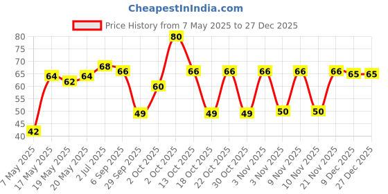 amazon.in Skyrrup High-Protein Icelandic Mango Greek Yogurt- 85 GM | Fat-Free | No Added Sugar Price History Graph from 7 May 2025 to 26 Dec 2025