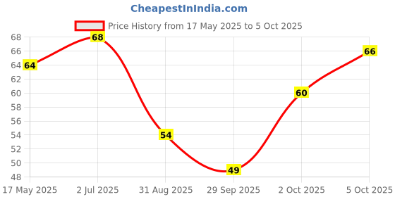 amazon.in Skyrrup High-Protein Icelandic Mixed berries Greek Yogurt- 85 GM | Fat-Free | No Added Sugar Price History Graph from 17 May 2025 to 5 Oct 2025