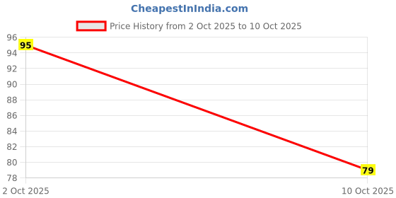 amazon.in Skyrrup High-Protein Icelandic Mixed Berries Skyr -100 GM | Fat-Free | No Added Sugar Price History Graph from 2 Oct 2025 to 10 Oct 2025