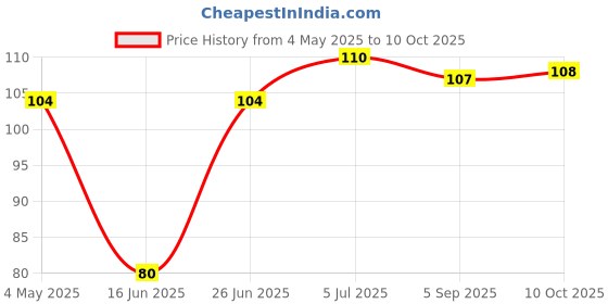 amazon.in Skyrrup High-Protein Icelandic Mixed Berries Skyr -105 GM | Fat-Free | No Added Sugar Price History Graph from 4 May 2025 to 10 Oct 2025