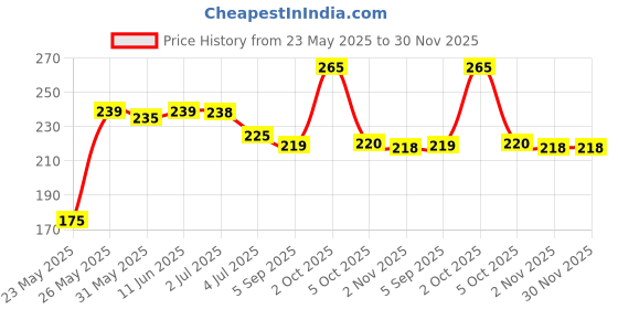 amazon.in Skyrrup High-Protein Icelandic Original Greek Yogurt- 400 GM | Fat-Free | No Added Sugar Price History Graph from 23 May 2025 to 30 Nov 2025