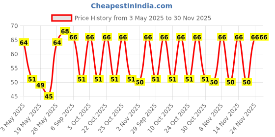 amazon.in Skyrrup High-Protein Icelandic Original Greek Yogurt- 85 GM | Fat-Free | No Added Sugar Price History Graph from 3 May 2025 to 30 Nov 2025