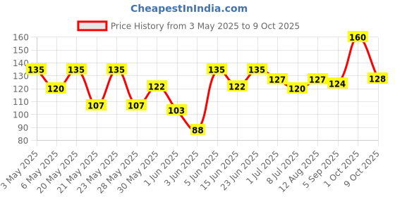 amazon.in Skyrrup Pure A2 Paneer,200 gm Price History Graph from 3 May 2025 to 9 Oct 2025