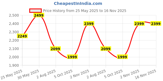 amazon.in nivia SKYRUSH Basketball Shoes/Air Ventilated Mesh Fused with TPU/Multidirectional Outsole/Responsive Duo Foam Midsole nivia Price History Graph from 25 May 2025 to 16 Nov 2025