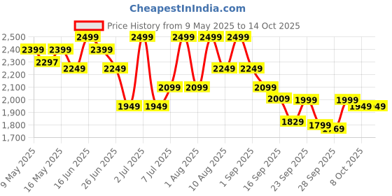 amazon.in nivia SKYRUSH Basketball Shoes/Air Ventilated Mesh Fused with TPU/Multidirectional Outsole/Responsive Duo Foam Midsole nivia Price History Graph from 9 May 2025 to 13 Oct 2025