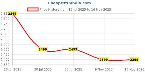 amazon.in nivia SKYRUSH Basketball Shoes/Air Ventilated Mesh Fused with TPU/Multidirectional Outsole/Responsive Duo Foam Midsole nivia Price History Graph from 16 Jul 2025 to 16 Nov 2025