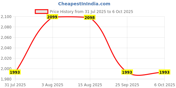 amazon.in skyshop Skyshop® Solar C260 (Voice Alert) Windshield USB/Solar TPMS (Car Tyre Pressure Monitoring System) Suitable for All Car with 4 Tires Sensors PSI & Temperature Display (External) skyshop Price History Graph from 31 Jul 2025 to 5 Oct 2025