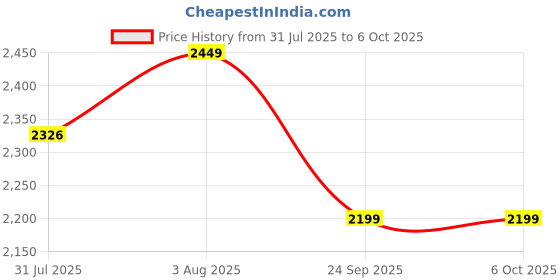 amazon.in Skyshop® C240 Prime (Voice Alert) External USB/Solar TPMS (Car Tyre Pressure Monitoring System) Tire Pressure & Temperature Display Price History Graph from 31 Jul 2025 to 6 Oct 2025