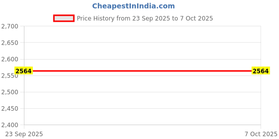 amazon.in Skyshop® Solar A280 TPMS (Car Tire Pressure Monitoring System) (Internal SENSORS) Price History Graph from 23 Sep 2025 to 5 Oct 2025