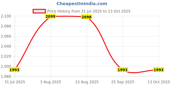 amazon.in skyshop Skyshop® Solar C260 (Voice Alert) Windshield USB/Solar TPMS (Car Tyre Pressure Monitoring System) Suitable for All Car with 4 Tires Sensors PSI & Temperature Display (External) skyshop Price History Graph from 31 Jul 2025 to 12 Oct 2025