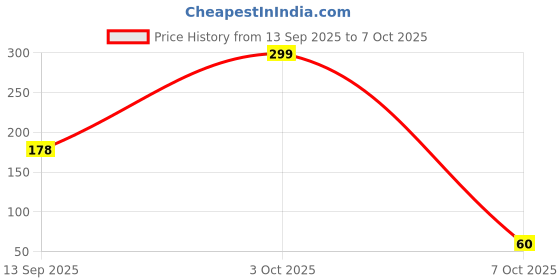amazon.in skysia 100W/6A 3-in-1 Fast Charging Data Cable - 4Ft/1.2M USB Cable with Type-C, Micro USB & Lightning Connectors, High-Speed 480 Mbps Data Transfer - Pack of One (Black Braided) Price History Graph from 13 Sep 2025 to 7 Oct 2025