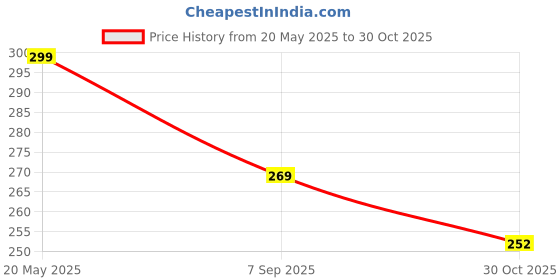 amazon.in skysia Suction Phone Case Pad – Silicone Suction Sticker for Hands-Free Use | Non-Slip Phone Grip | Flexible Mount Holder for Selfies & Videos | Universal Accessory (Black) Price History Graph from 20 May 2025 to 30 Oct 2025