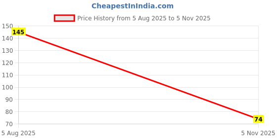 amazon.in SKYSIA Suction Phone Case,Sticky Mount Pad, Silicone Suction Phone Case for Hands-Free Mobile Accessory Holder Grip, Video Phone Accessory Compatible with Mirror, Shower – (Pack of 1) (White) Price History Graph from 5 Aug 2025 to 5 Nov 2025