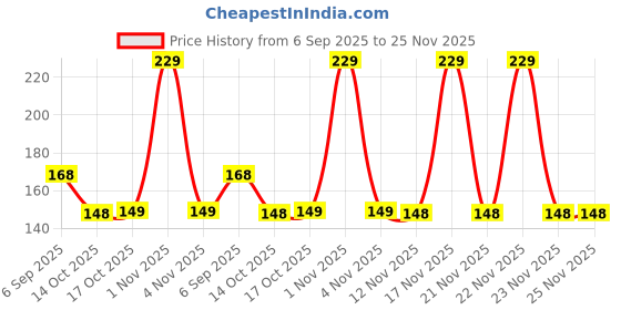 amazon.in SKYSIA Suction Phone Case,Sticky Mount Pad, Silicone Suction Phone Case for Hands-Free Mobile Accessory Holder Grip, Video Phone Accessory Compatible with Mirror, Shower – (Pack of 2) (BLK+Gry) Price History Graph from 6 Sep 2025 to 25 Nov 2025