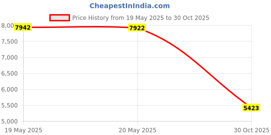 amazon.in SKYSPER Lightweight Packable Backpack 30L Hiking Daypack with Wet Pocket Foldable Travel Carry-on Backpack Price History Graph from 19 May 2025 to 30 Oct 2025