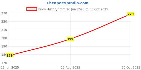 amazon.in Skytail 15 Cavity Small Narrow Silicone Rectangle Mold/Protein Bars Mold/Energy Bars Maker for Caramel Bread Loaf Muffin Brownie Cornbread Cheesecake Pudding Soap Butter Mould Price History Graph from 26 Jun 2025 to 30 Oct 2025