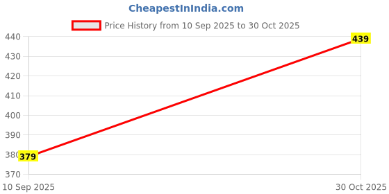 amazon.in Skytail Lotus Flower Silicone Candle Mould for Making Scented Candle Wax Waxmelts Aromatherapy Chocolate Candy Cake Decoration Cupcake Handmade Soap Making Resin Crafts Floral Home Decor Party Gifts Molds Price History Graph from 10 Sep 2025 to 30 Oct 2025
