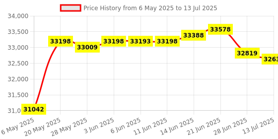 amazon.in Skytech Millivolt Wireless On/Off With Thermostat Remote And Receiver - Sky-1001th-a by SkyTech Price History Graph from 6 May 2025 to 13 Jul 2025
