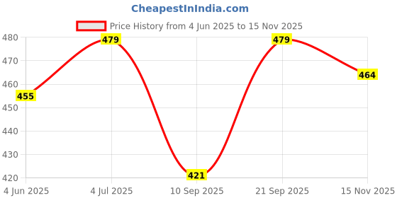 amazon.in skytick Women's Trousers Pants Formal Office Wear, Pure Cotton Comfortable Pant | Styles Ideal for Professional and Casual Outfits skytick Price History Graph from 4 Jun 2025 to 15 Nov 2025