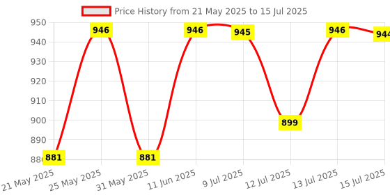 amazon.in SKYTONE 24 in 1 Multi-function Plier Tools Made of Stainless Steel with 11 Screwdriver bits with Safety Hook, Bottle Opener, Multifunction Pliers for Outdoor Backpacking & Gifting. (T10) Price History Graph from 21 May 2025 to 15 Jul 2025