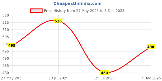 amazon.in SKYTONE 3 in 1 Cup Lid Gap Cleaning Brush Set, Multifunctional Insulation Bottle Cleaning Tools, Mutipurpose Tiny Silicone Cup Holder Cleaner, Home Kitchen Cleaning Tools (Pack fg) Price History Graph from 27 May 2025 to 3 Dec 2025