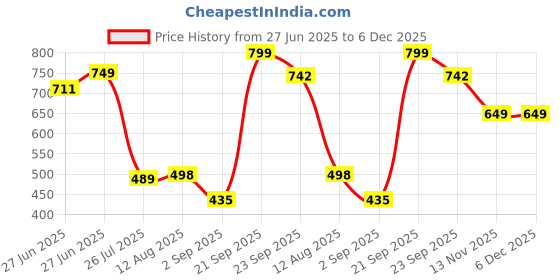 amazon.in skytone Anti Theft Unisex Waterproof Side Bag, USB Charging port Shoulder Backpack With Multifunctional Use for Travel, Hiking, Camping, Daily Out (Black & Golden) skytone Price History Graph from 27 Jun 2025 to 6 Dec 2025
