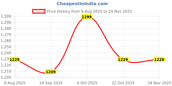 amazon.in SKYTONE Multipurpose Electric Kettle With Ceramic Coating 2L | Non-Stick Hotpot Cooker For Boil, Steam, Fry, Saute | Multi Cooker Kettle For Water, Milk, Egg, Tea, Soup, Babyfood, Rices (Cream) Price History Graph from 9 Aug 2025 to 23 Nov 2025