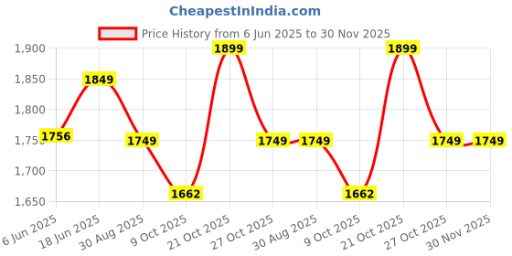 amazon.in skytone Nylon Travel Bags Sports Travel Duffel Bag With Usb Charging Port,Weekender Overnight Bag With Wet Pocket And Shoes Compartment For Men&Women Multipurpose Use For Travel,Gym,22 Cm skytone Price History Graph from 6 Jun 2025 to 30 Nov 2025