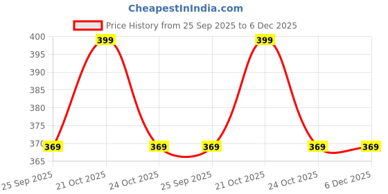amazon.in SKYTONE Rechargeable Mini Electric Chopper, Food Grade Bowl, Stainless Steel Blades, One Touch Operation, for Mincing Garlic, Ginger, Onion, Vegetable, Meat, Nuts, 300 Ml Price History Graph from 25 Sep 2025 to 5 Dec 2025