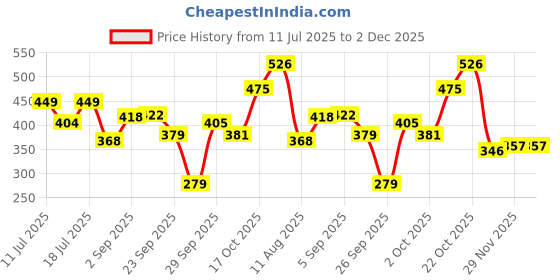 amazon.in skytone Umbrella, Strong Compact & Easy Auto Open/Close For Sun-Wind and Rain, Large Size Windproof Foldable For Men Women Kids Boys Girls skytone Price History Graph from 11 Jul 2025 to 2 Dec 2025