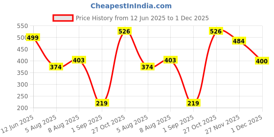 amazon.in skytone Umbrella, Strong Compact & Easy Auto Open/Close For Sun-Wind and Rain UV Large Size Windproof Foldable For Men Women Kids Boys Girls skytone Price History Graph from 12 Jun 2025 to 1 Dec 2025