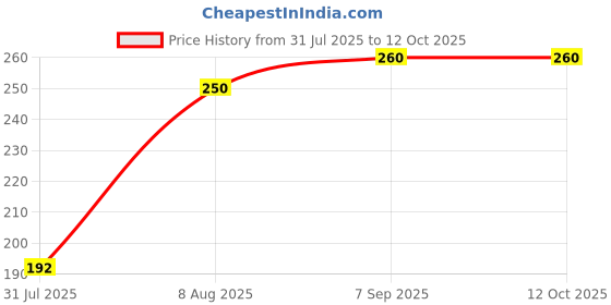 amazon.in skytouch Mens Suspender Belt & Bow (Skytouch _Black _Large) skytouch Price History Graph from 31 Jul 2025 to 12 Oct 2025