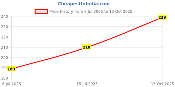amazon.in skytrap Women Brown Solid Synthetic Slippers Flipflop skytrap Price History Graph from 6 Jul 2025 to 13 Oct 2025