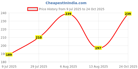 amazon.in skytrap Women Brown Solid Synthetic Slippers Flipflop skytrap Price History Graph from 9 Jul 2025 to 24 Oct 2025