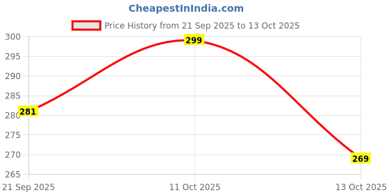 amazon.in skytrap Women Green, Blue Rubber Slippers Flipflop Combo of 2 skytrap Price History Graph from 21 Sep 2025 to 13 Oct 2025
