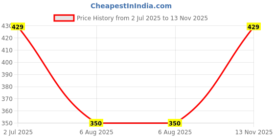 amazon.in SKYTRENDS Happy Birthday to You Gift | Gift for Son | Birthday Combo Gift Pack of 12 x 12" Cushion Cover with Filler + Printed Coffee Mug +Greeting Card + Printed Key Ring-04 Price History Graph from 2 Jul 2025 to 13 Nov 2025