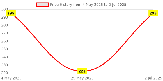 amazon.in SKYVIK Blaze USB Type C to Type-C Cable Quick/rapid/vooc Charge with power delivery upto 60W- 1.5 Metre Price History Graph from 4 May 2025 to 2 Jul 2025